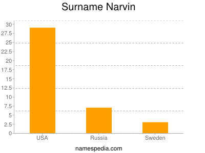 Surname Narvin