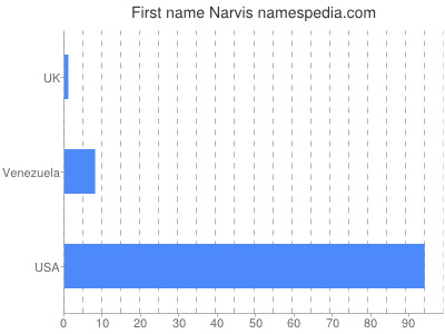 Given name Narvis