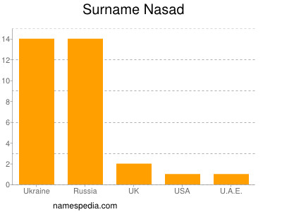 Surname Nasad