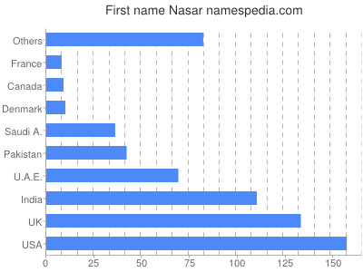 Given name Nasar