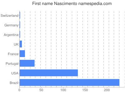 Given name Nascimento