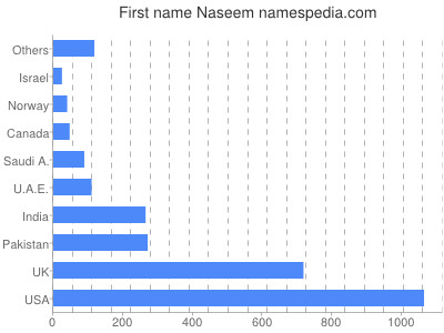 Given name Naseem