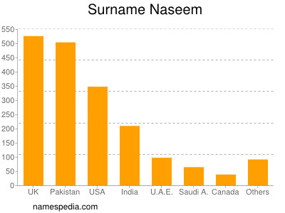 Surname Naseem