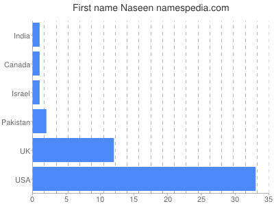 Given name Naseen