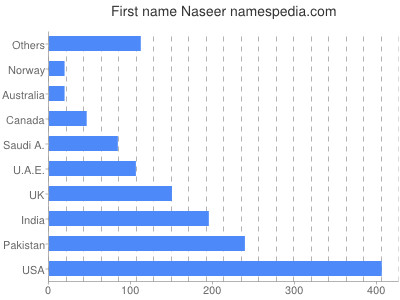 Given name Naseer
