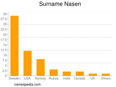 Surname Nasen