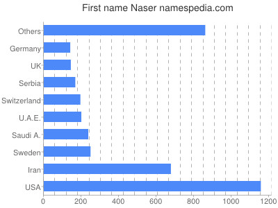 Given name Naser