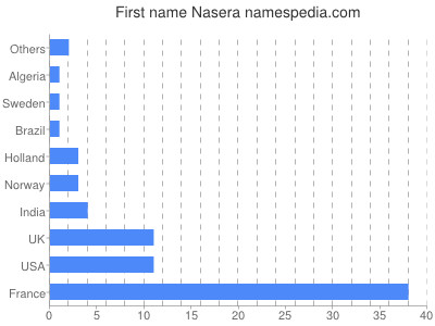 Given name Nasera