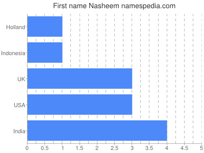 Given name Nasheem