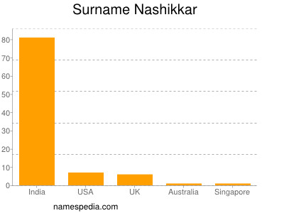 Surname Nashikkar