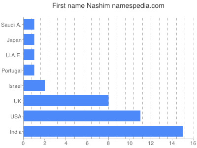 Given name Nashim