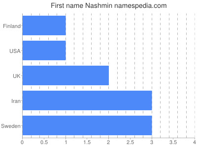 Given name Nashmin