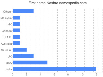 Given name Nashra