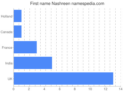 Given name Nashreen