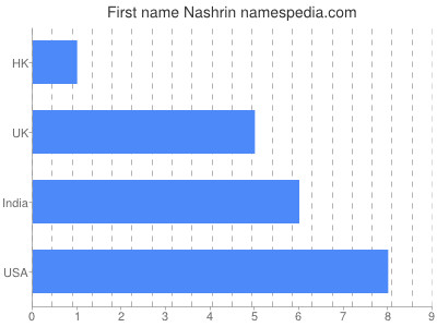 Given name Nashrin