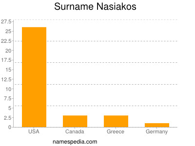 Surname Nasiakos