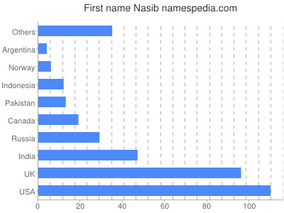 Given name Nasib