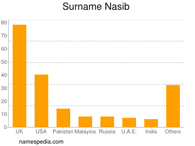 Surname Nasib