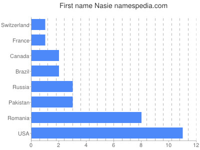 Given name Nasie