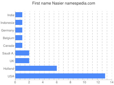 Given name Nasier