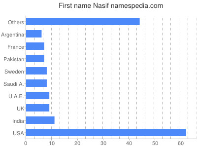 Given name Nasif