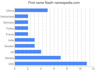 Given name Nasih