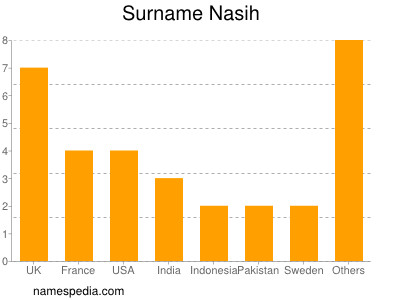 Surname Nasih