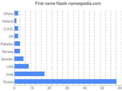 Given name Nasik
