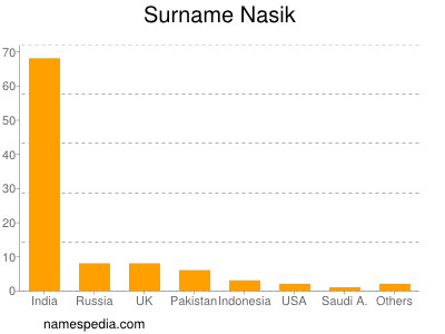 Surname Nasik