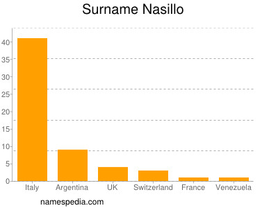 Surname Nasillo
