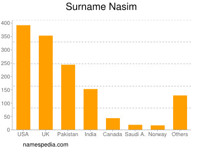 Surname Nasim