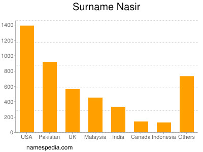 Surname Nasir