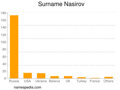 Surname Nasirov