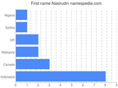 Given name Nasirudin