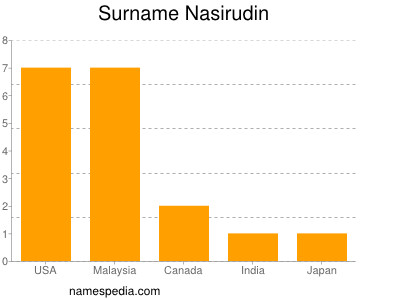 Surname Nasirudin