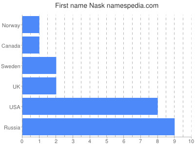 Given name Nask