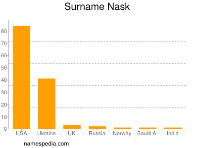 Surname Nask