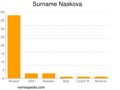 Familiennamen Naskova
