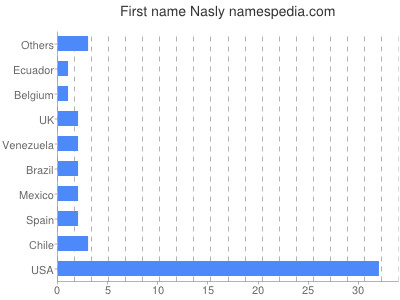 Given name Nasly