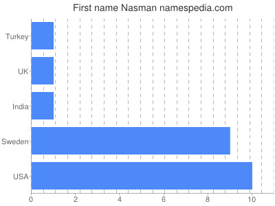 Vornamen Nasman