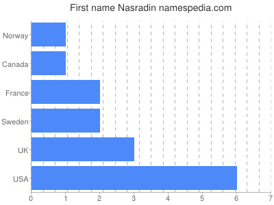 Given name Nasradin