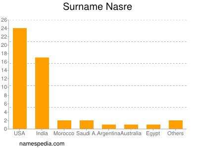 Surname Nasre