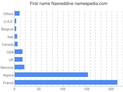 Given name Nasreddine