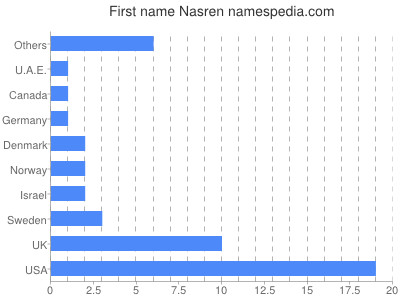 Given name Nasren
