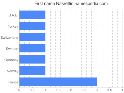 Given name Nasrettin