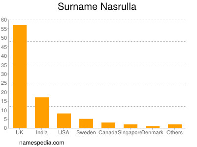 Surname Nasrulla