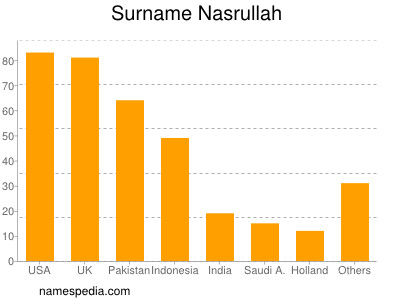 Surname Nasrullah