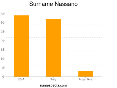 Surname Nassano