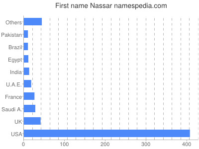 Given name Nassar