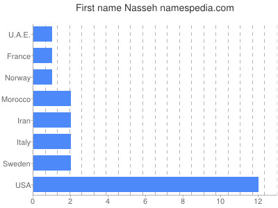 Given name Nasseh